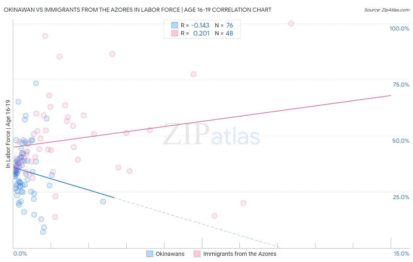 Okinawan vs Immigrants from the Azores In Labor Force | Age 16-19