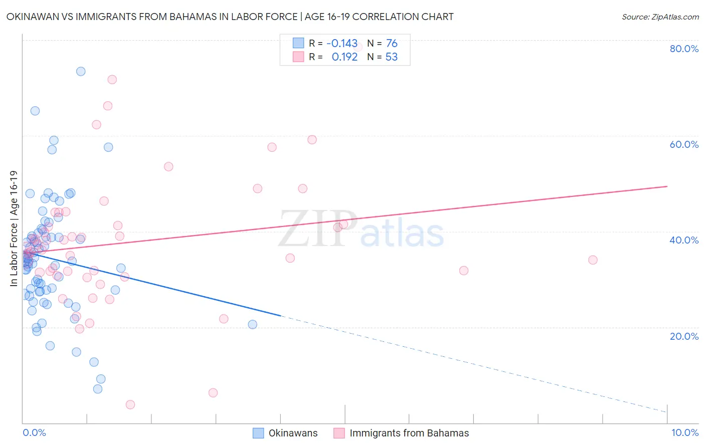 Okinawan vs Immigrants from Bahamas In Labor Force | Age 16-19