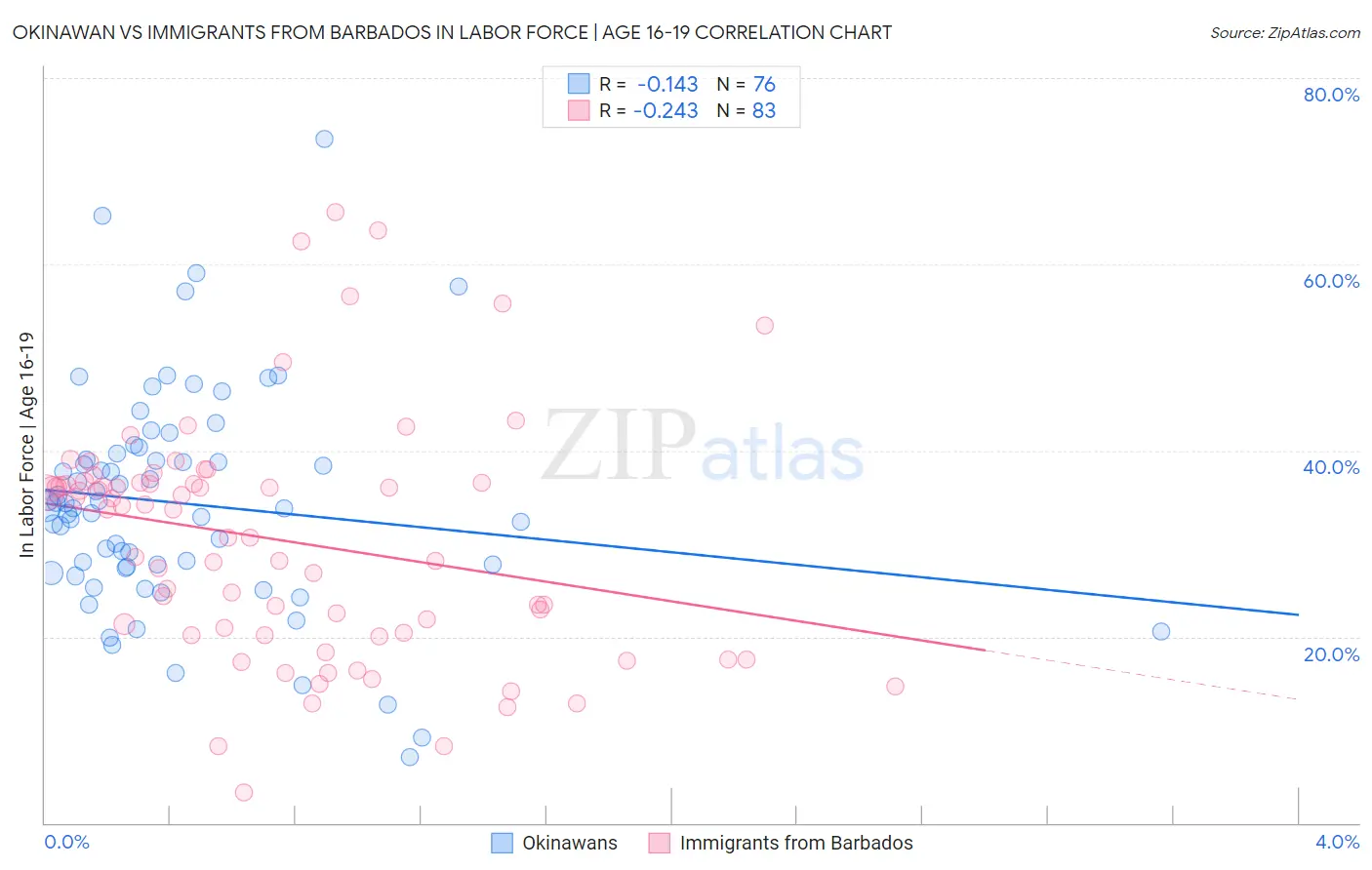 Okinawan vs Immigrants from Barbados In Labor Force | Age 16-19