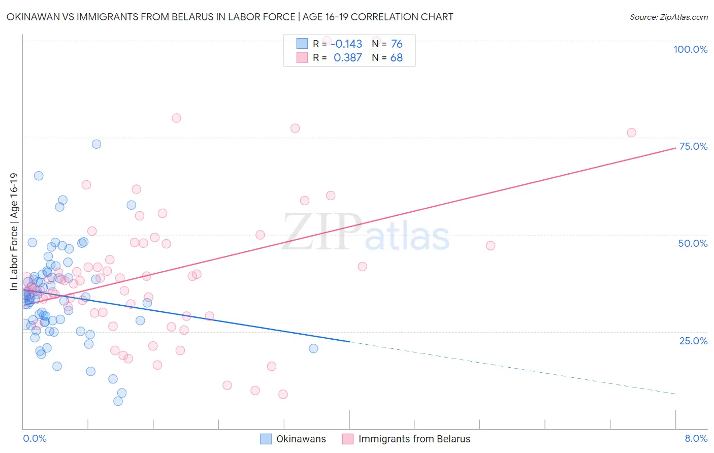 Okinawan vs Immigrants from Belarus In Labor Force | Age 16-19