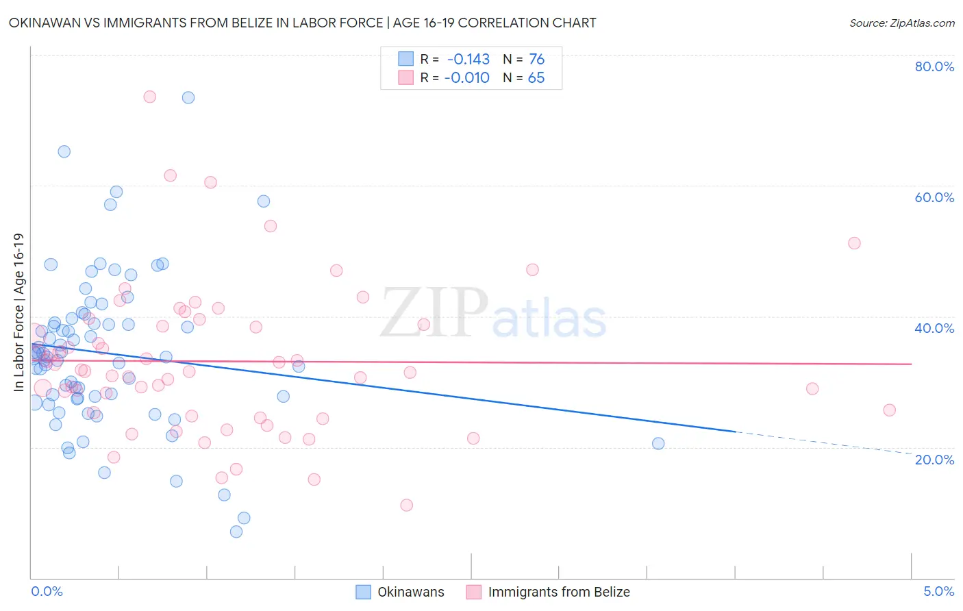 Okinawan vs Immigrants from Belize In Labor Force | Age 16-19