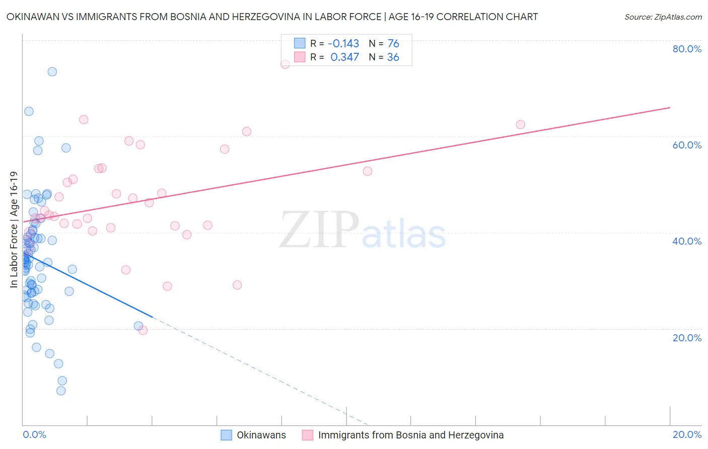 Okinawan vs Immigrants from Bosnia and Herzegovina In Labor Force | Age 16-19