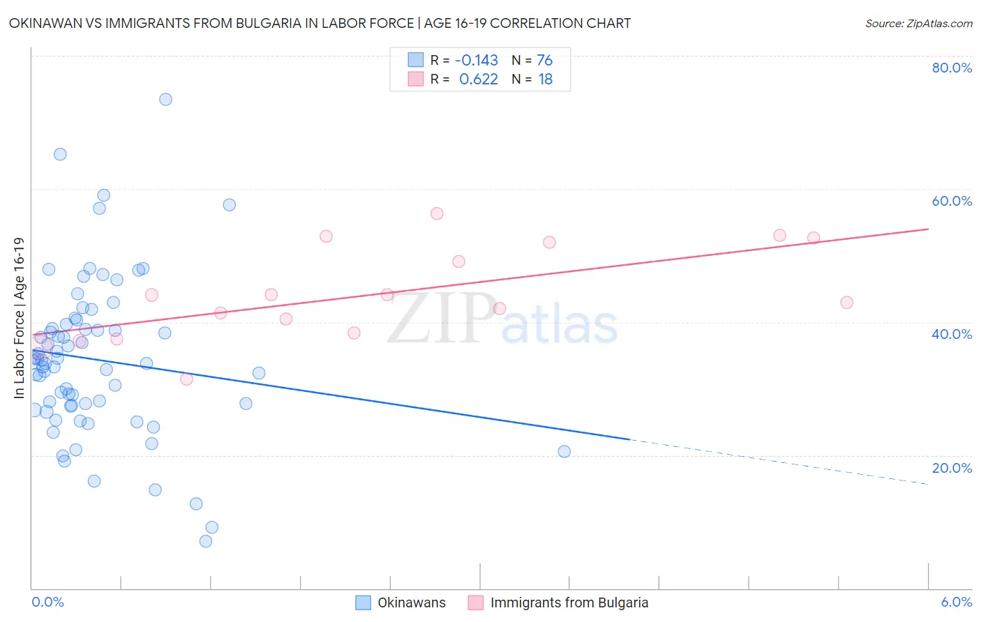 Okinawan vs Immigrants from Bulgaria In Labor Force | Age 16-19