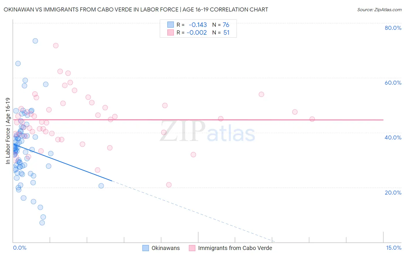 Okinawan vs Immigrants from Cabo Verde In Labor Force | Age 16-19