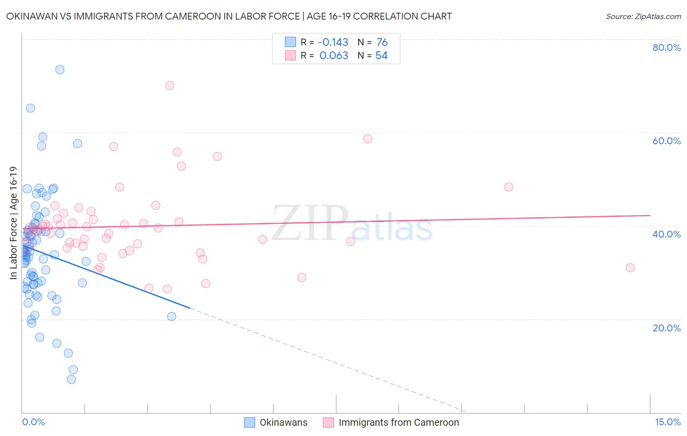 Okinawan vs Immigrants from Cameroon In Labor Force | Age 16-19