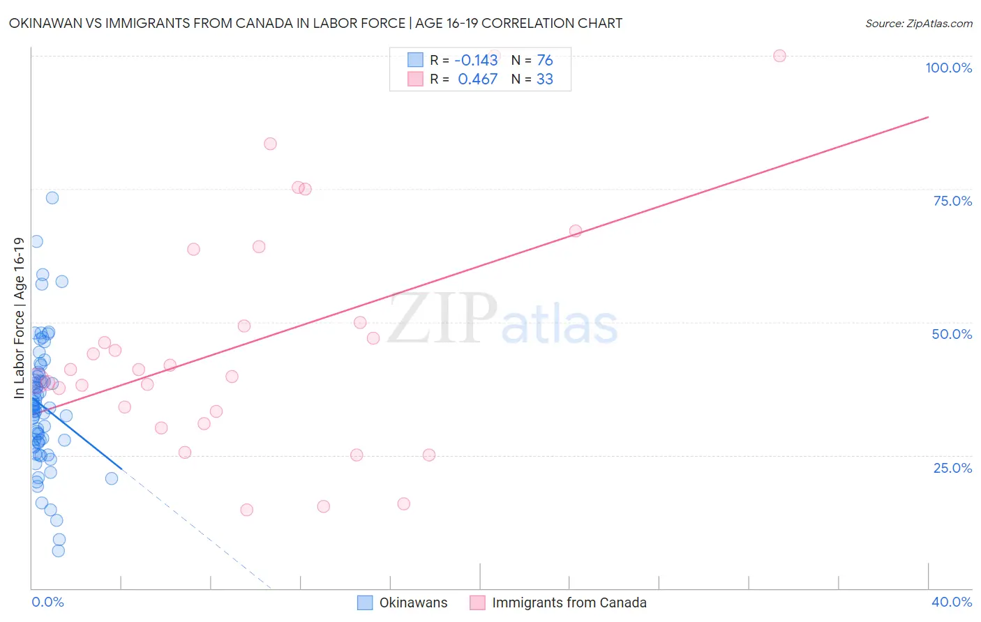 Okinawan vs Immigrants from Canada In Labor Force | Age 16-19