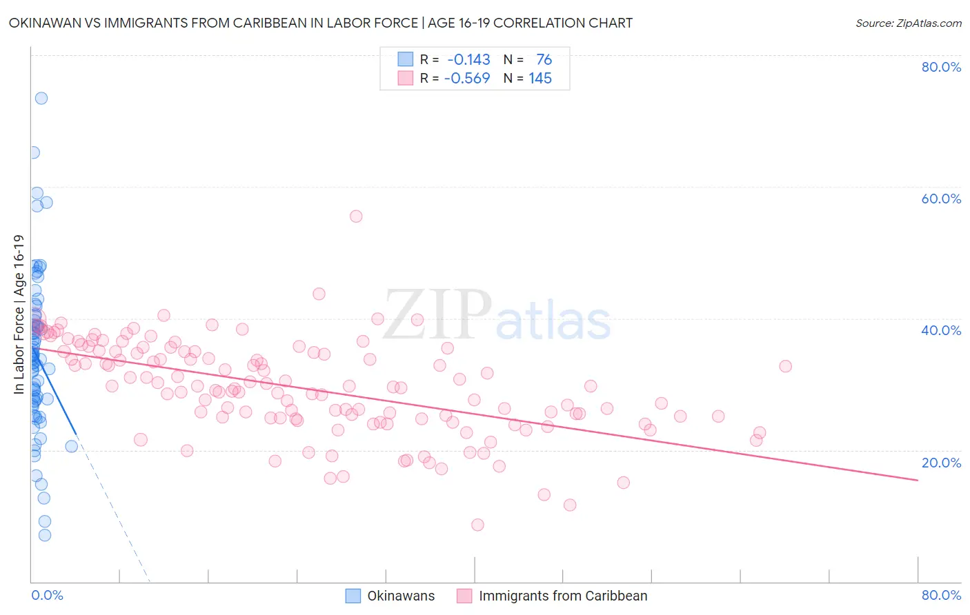 Okinawan vs Immigrants from Caribbean In Labor Force | Age 16-19