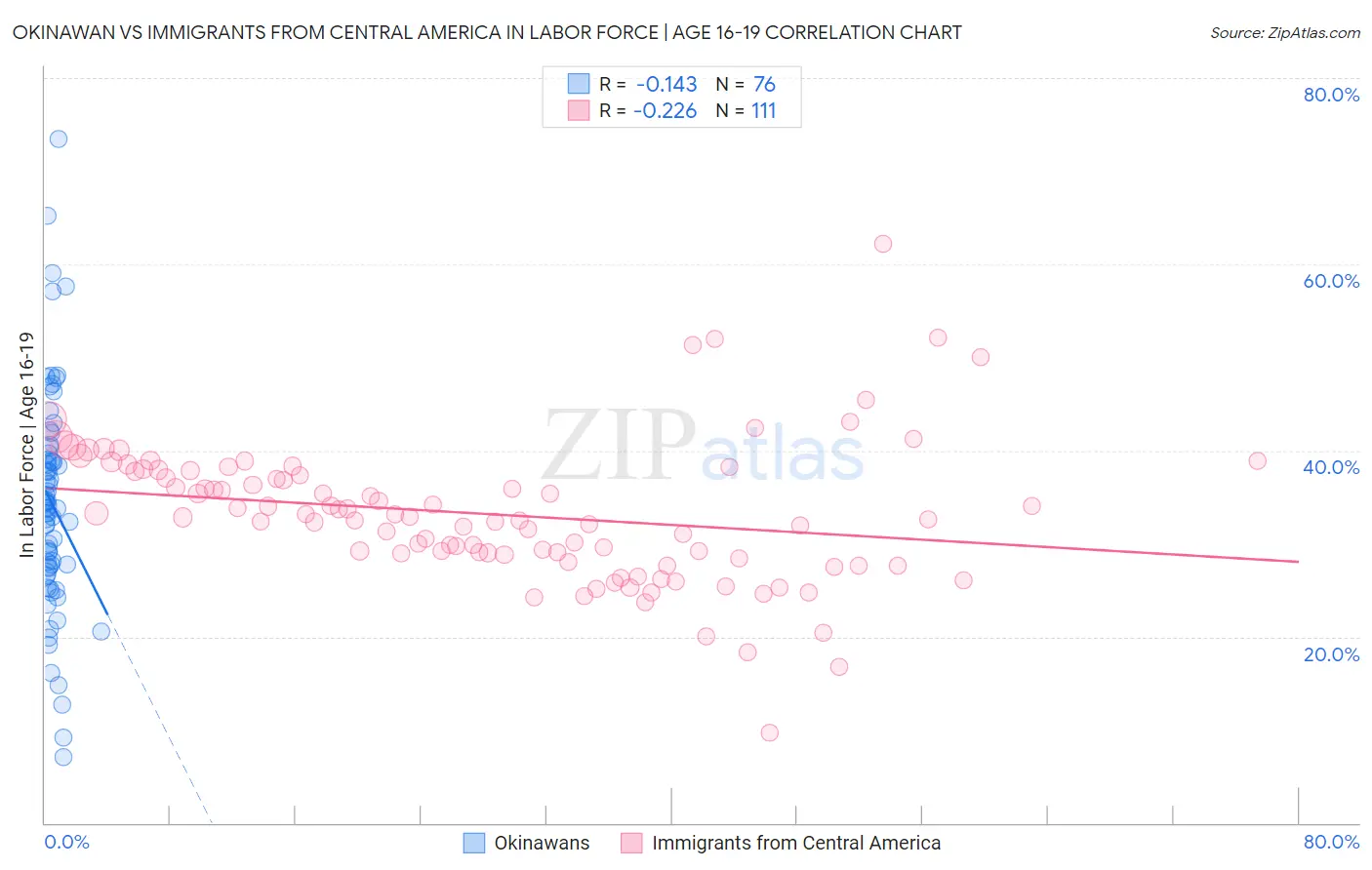 Okinawan vs Immigrants from Central America In Labor Force | Age 16-19