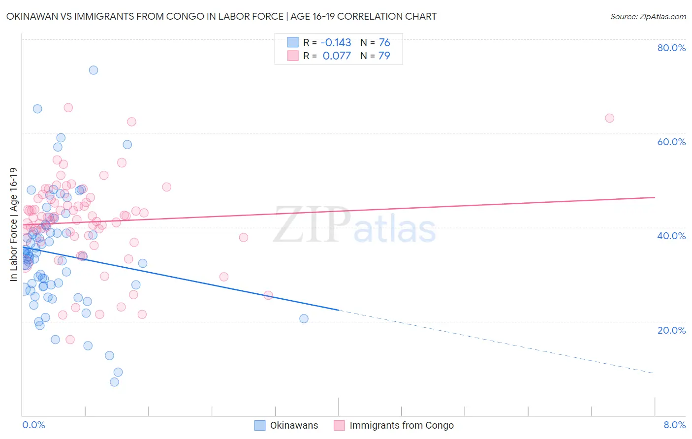 Okinawan vs Immigrants from Congo In Labor Force | Age 16-19