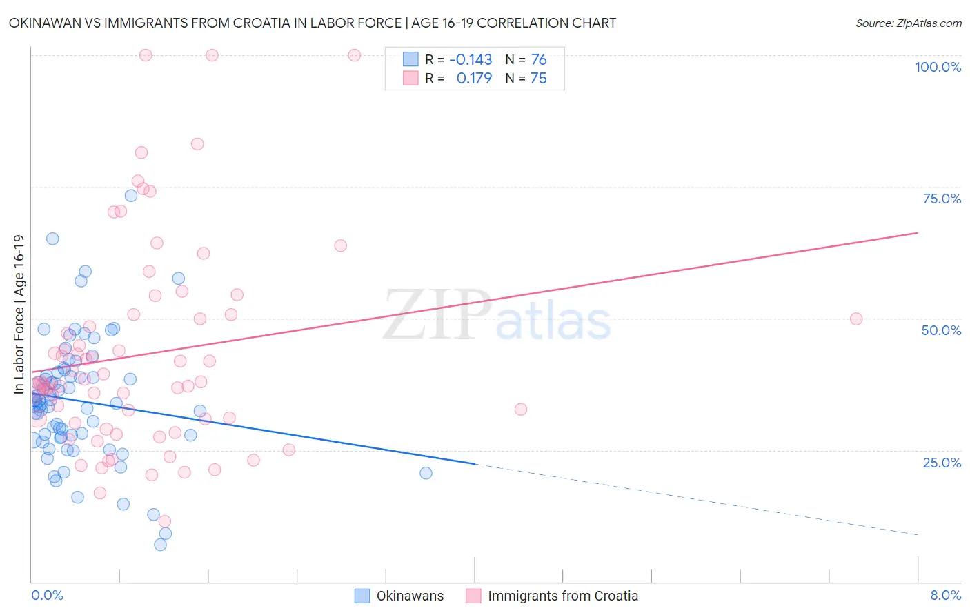 Okinawan vs Immigrants from Croatia In Labor Force | Age 16-19