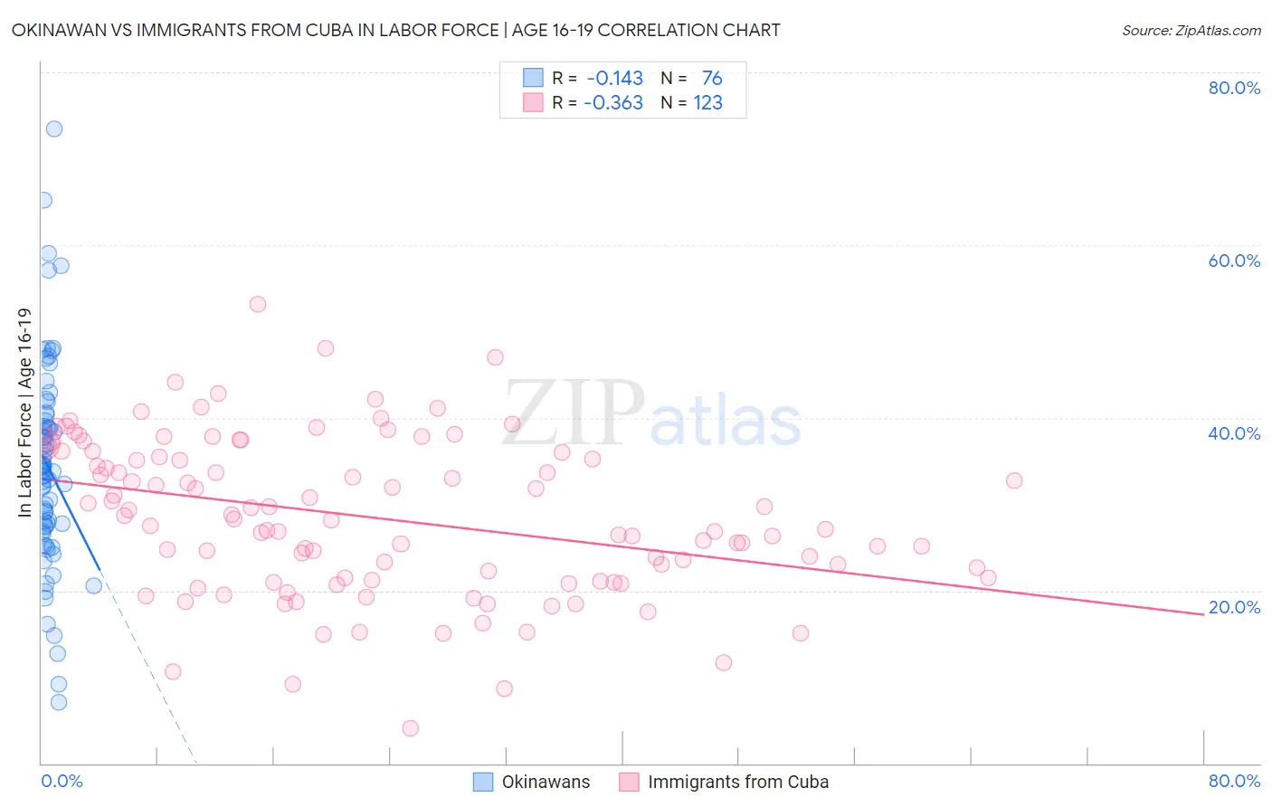 Okinawan vs Immigrants from Cuba In Labor Force | Age 16-19