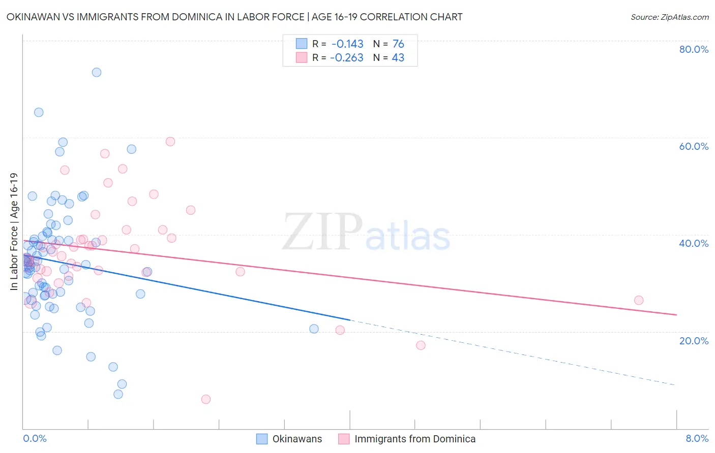 Okinawan vs Immigrants from Dominica In Labor Force | Age 16-19