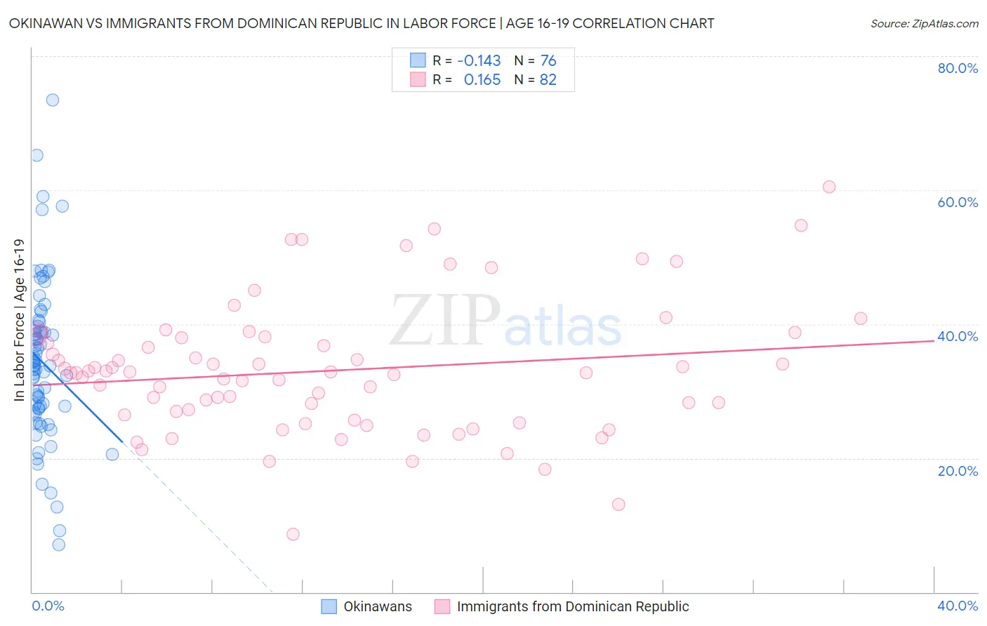 Okinawan vs Immigrants from Dominican Republic In Labor Force | Age 16-19