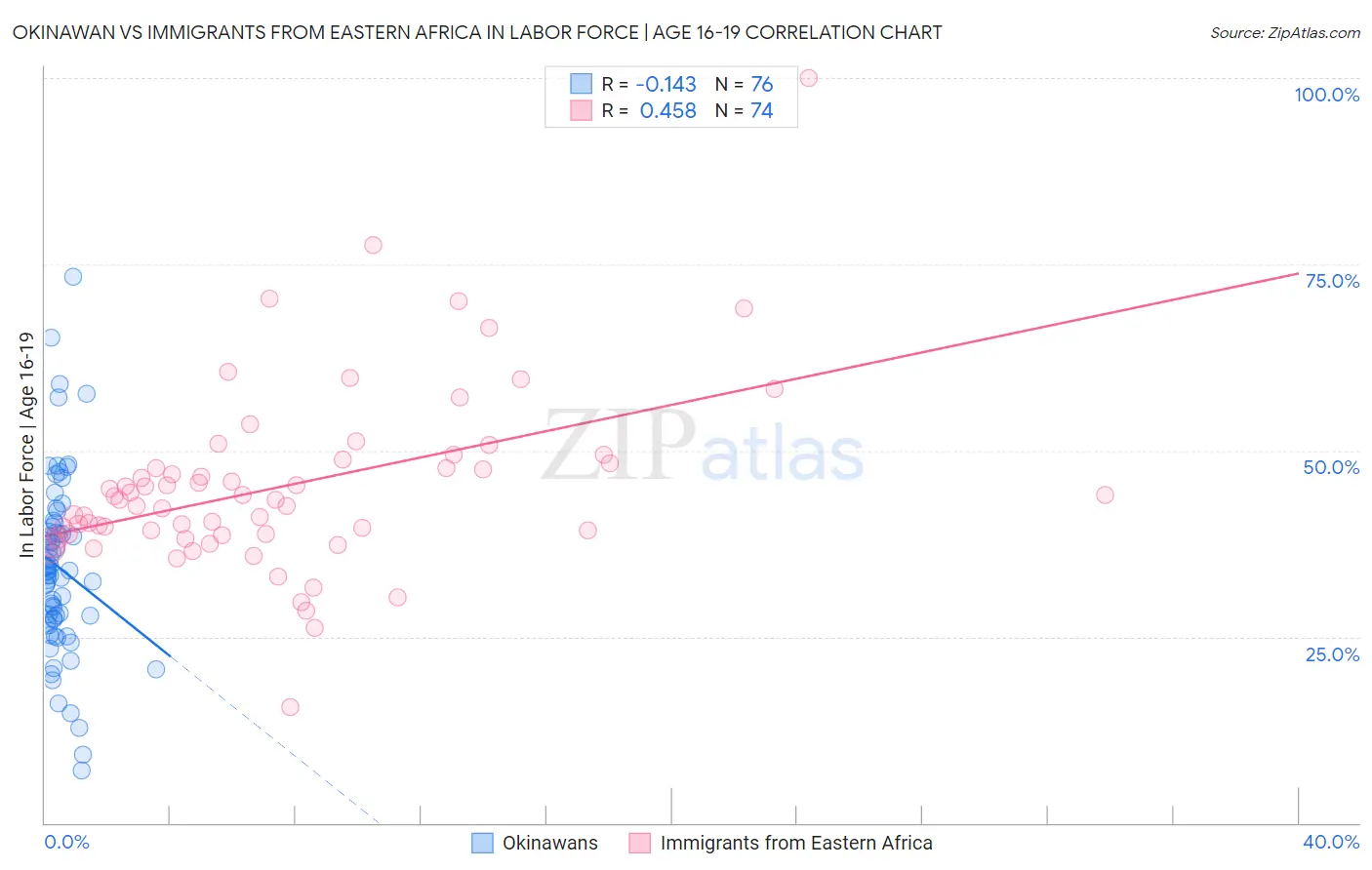 Okinawan vs Immigrants from Eastern Africa In Labor Force | Age 16-19