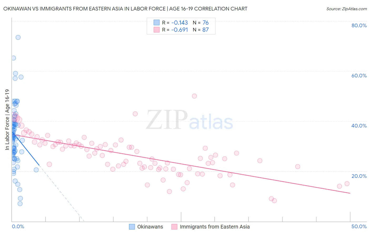 Okinawan vs Immigrants from Eastern Asia In Labor Force | Age 16-19