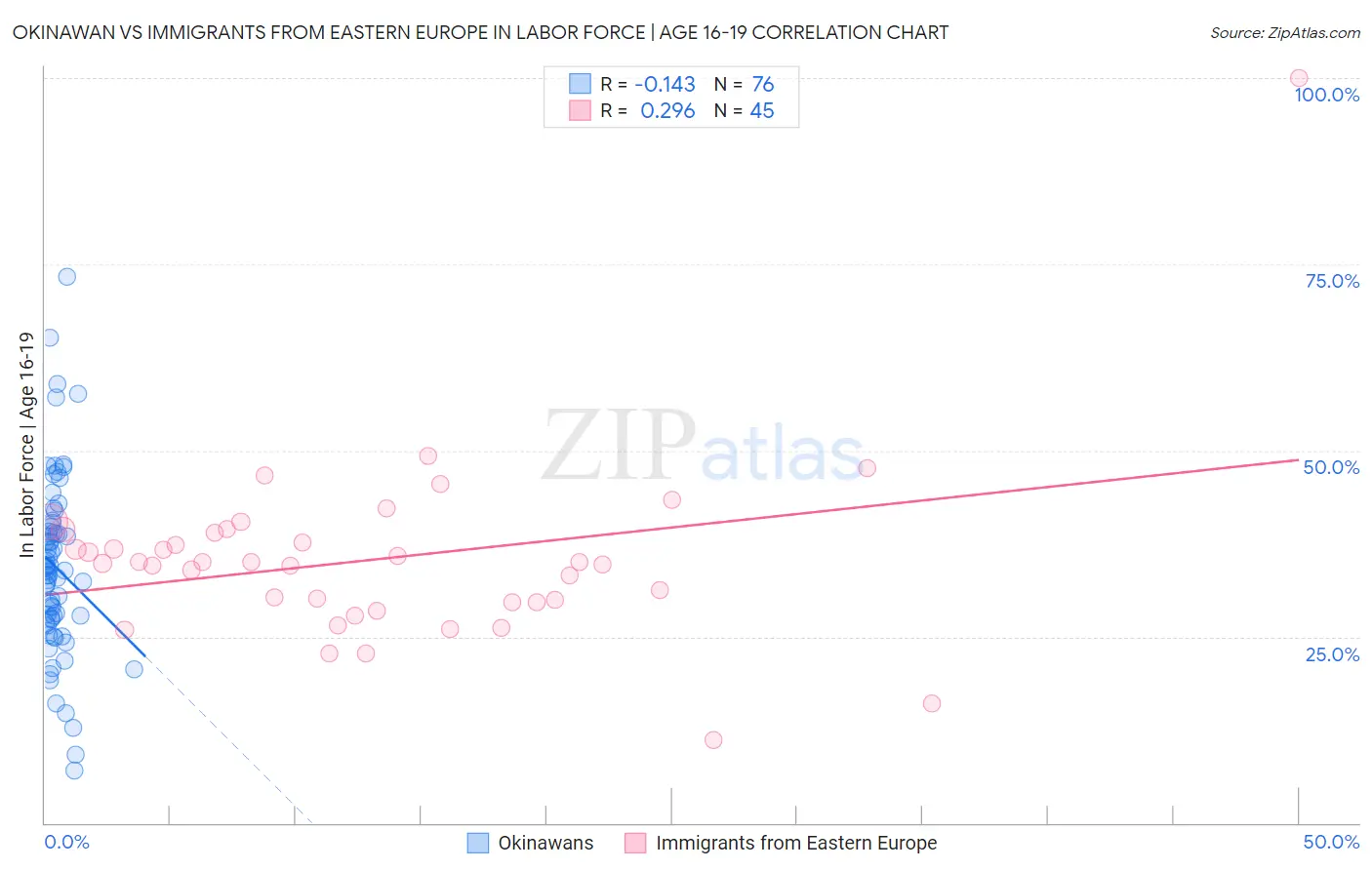 Okinawan vs Immigrants from Eastern Europe In Labor Force | Age 16-19