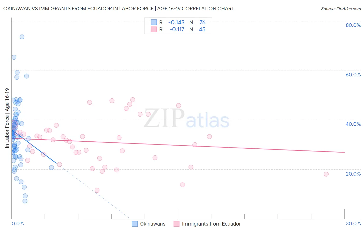 Okinawan vs Immigrants from Ecuador In Labor Force | Age 16-19