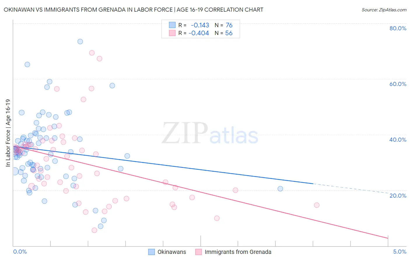 Okinawan vs Immigrants from Grenada In Labor Force | Age 16-19