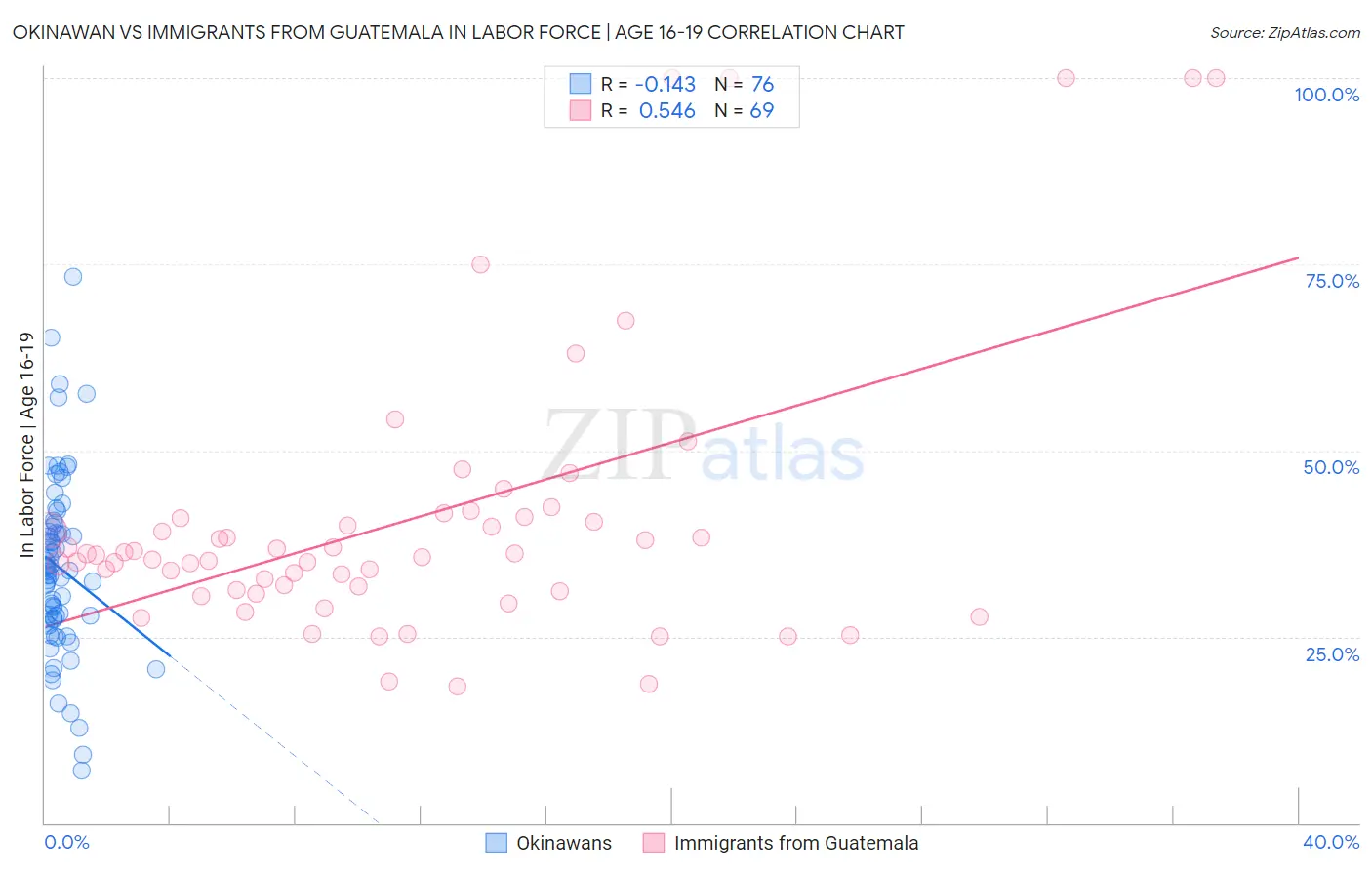 Okinawan vs Immigrants from Guatemala In Labor Force | Age 16-19