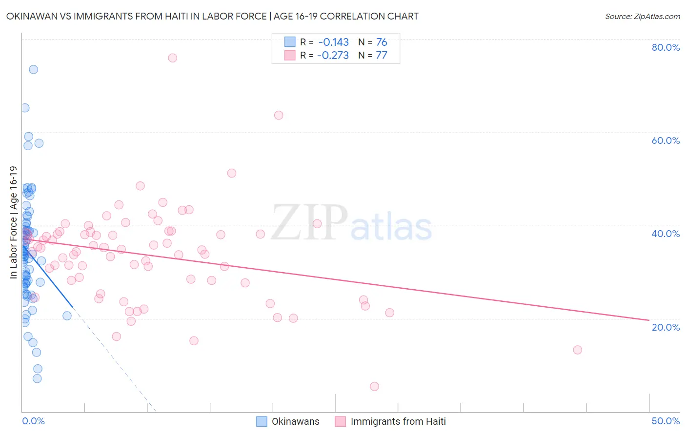 Okinawan vs Immigrants from Haiti In Labor Force | Age 16-19