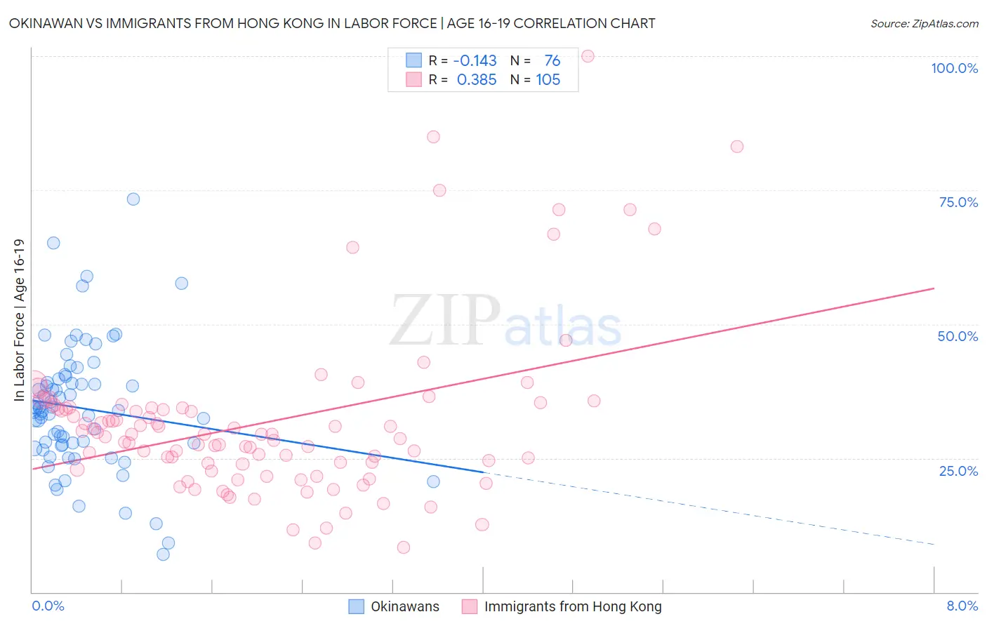 Okinawan vs Immigrants from Hong Kong In Labor Force | Age 16-19