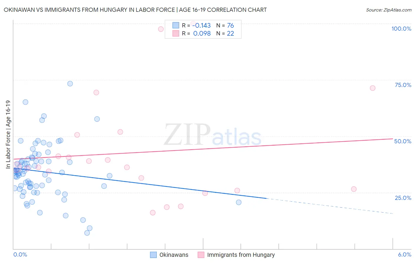 Okinawan vs Immigrants from Hungary In Labor Force | Age 16-19