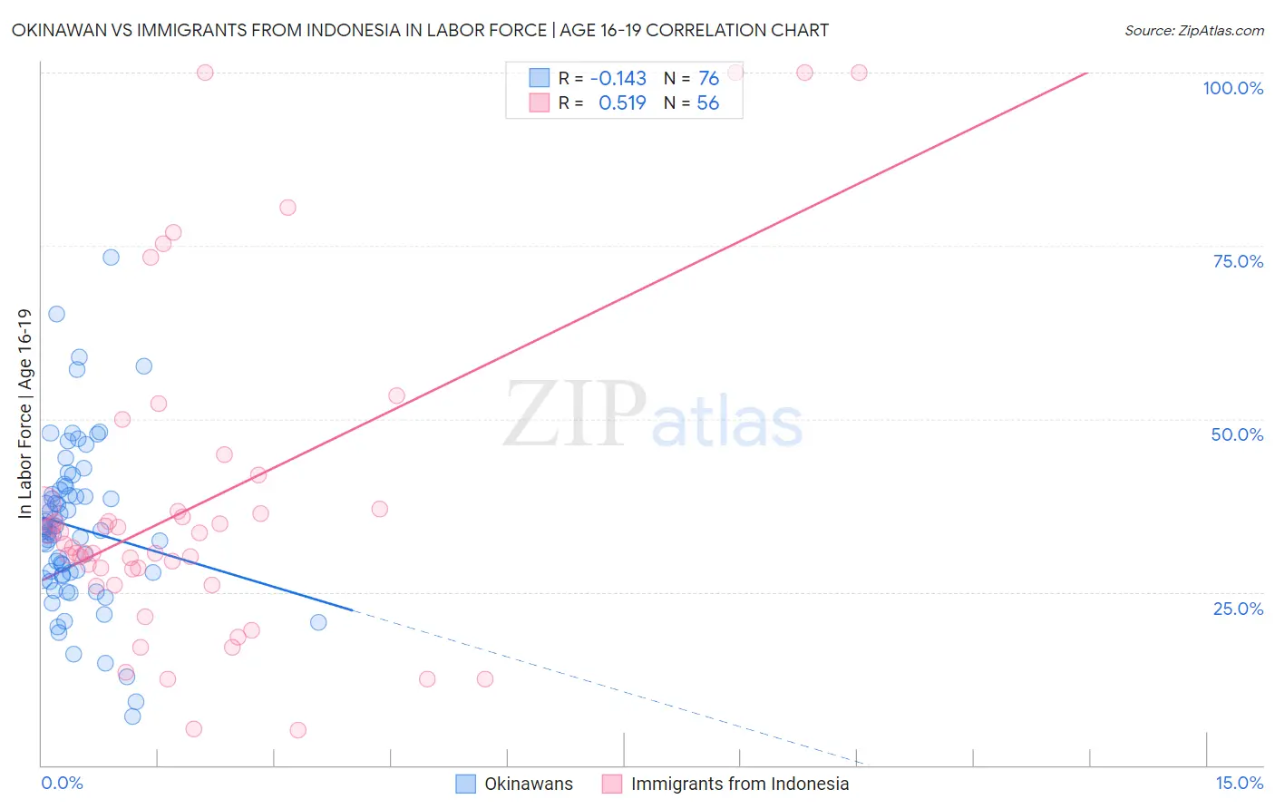 Okinawan vs Immigrants from Indonesia In Labor Force | Age 16-19