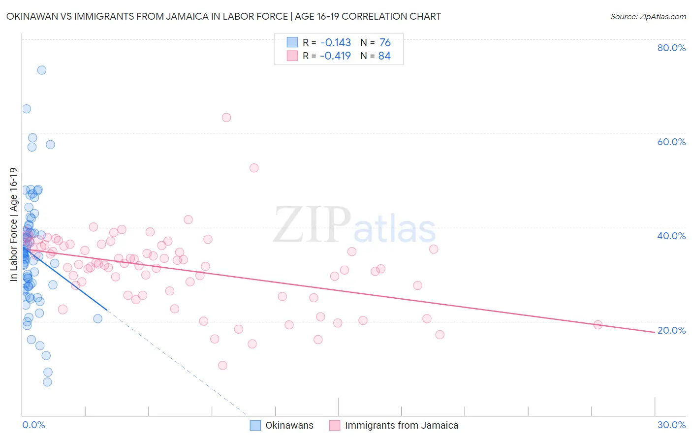 Okinawan vs Immigrants from Jamaica In Labor Force | Age 16-19
