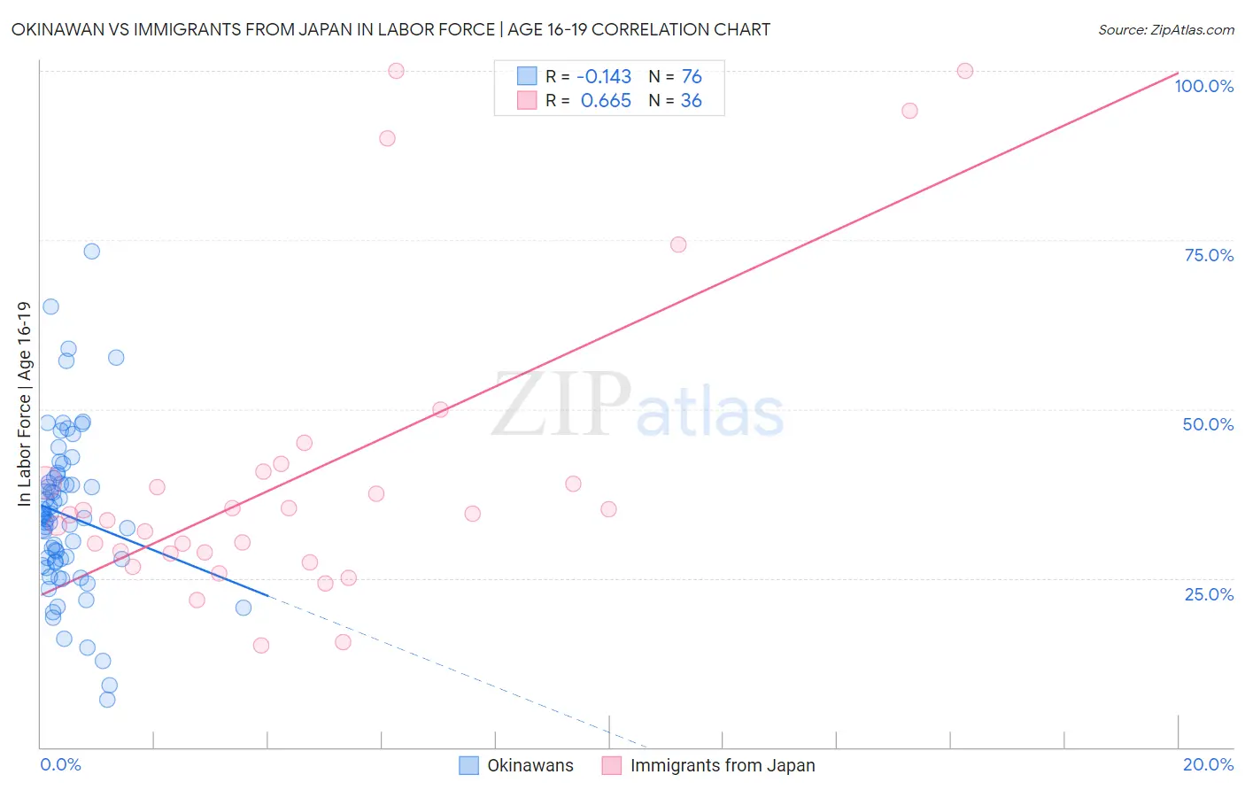 Okinawan vs Immigrants from Japan In Labor Force | Age 16-19