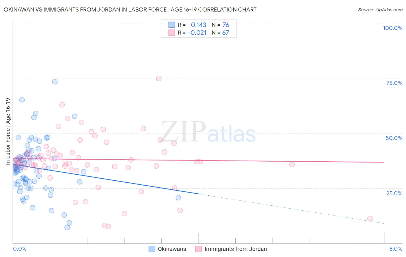 Okinawan vs Immigrants from Jordan In Labor Force | Age 16-19