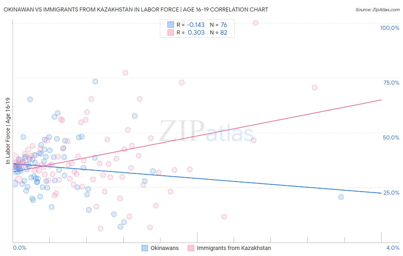 Okinawan vs Immigrants from Kazakhstan In Labor Force | Age 16-19