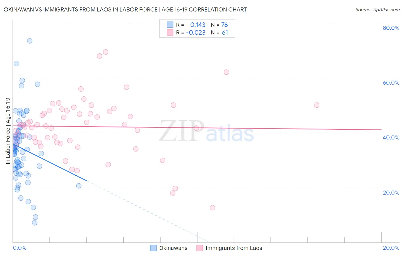 Okinawan vs Immigrants from Laos In Labor Force | Age 16-19