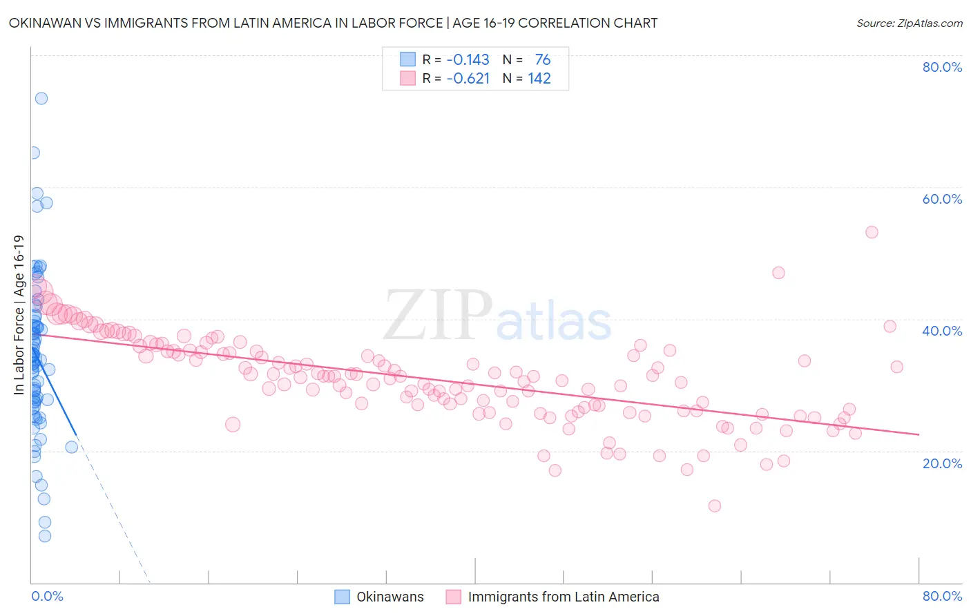 Okinawan vs Immigrants from Latin America In Labor Force | Age 16-19