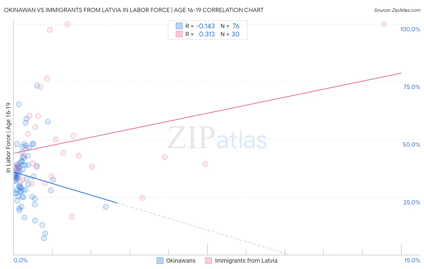 Okinawan vs Immigrants from Latvia In Labor Force | Age 16-19