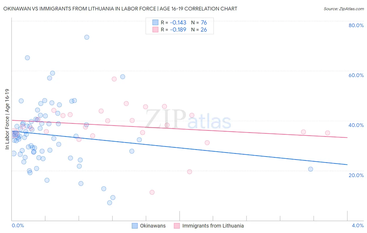 Okinawan vs Immigrants from Lithuania In Labor Force | Age 16-19