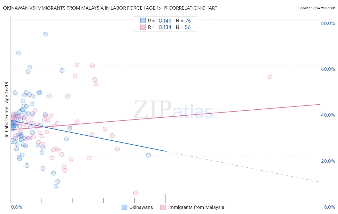 Okinawan vs Immigrants from Malaysia In Labor Force | Age 16-19