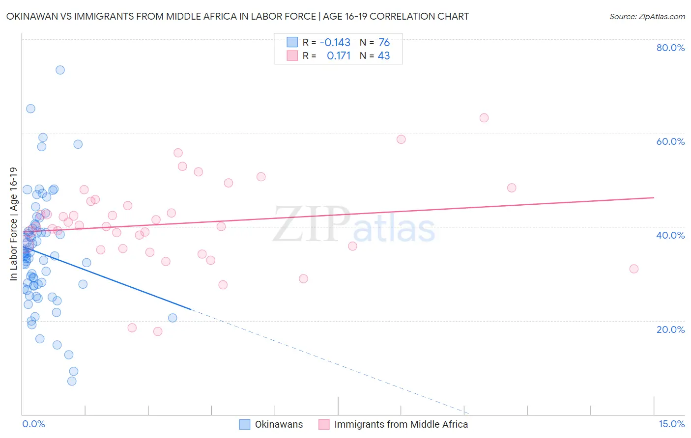 Okinawan vs Immigrants from Middle Africa In Labor Force | Age 16-19