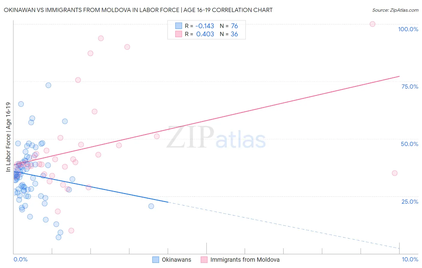 Okinawan vs Immigrants from Moldova In Labor Force | Age 16-19