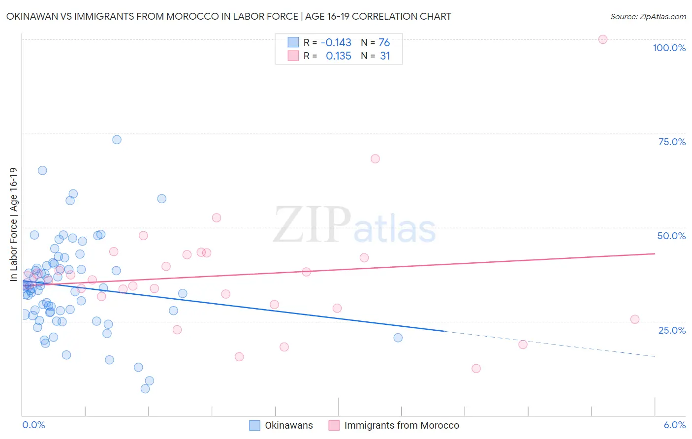 Okinawan vs Immigrants from Morocco In Labor Force | Age 16-19
