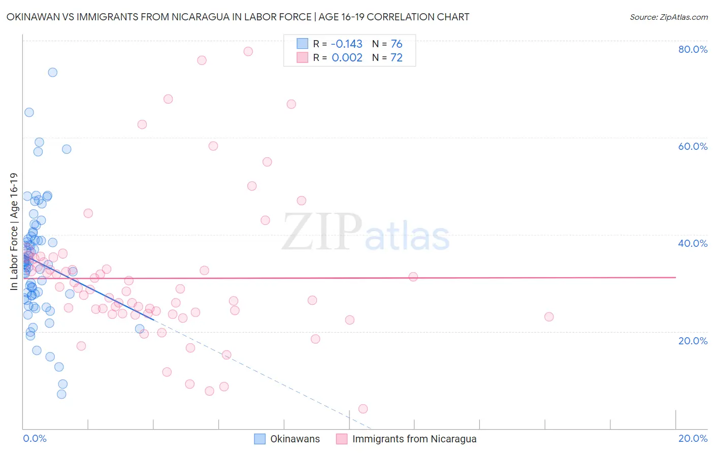 Okinawan vs Immigrants from Nicaragua In Labor Force | Age 16-19