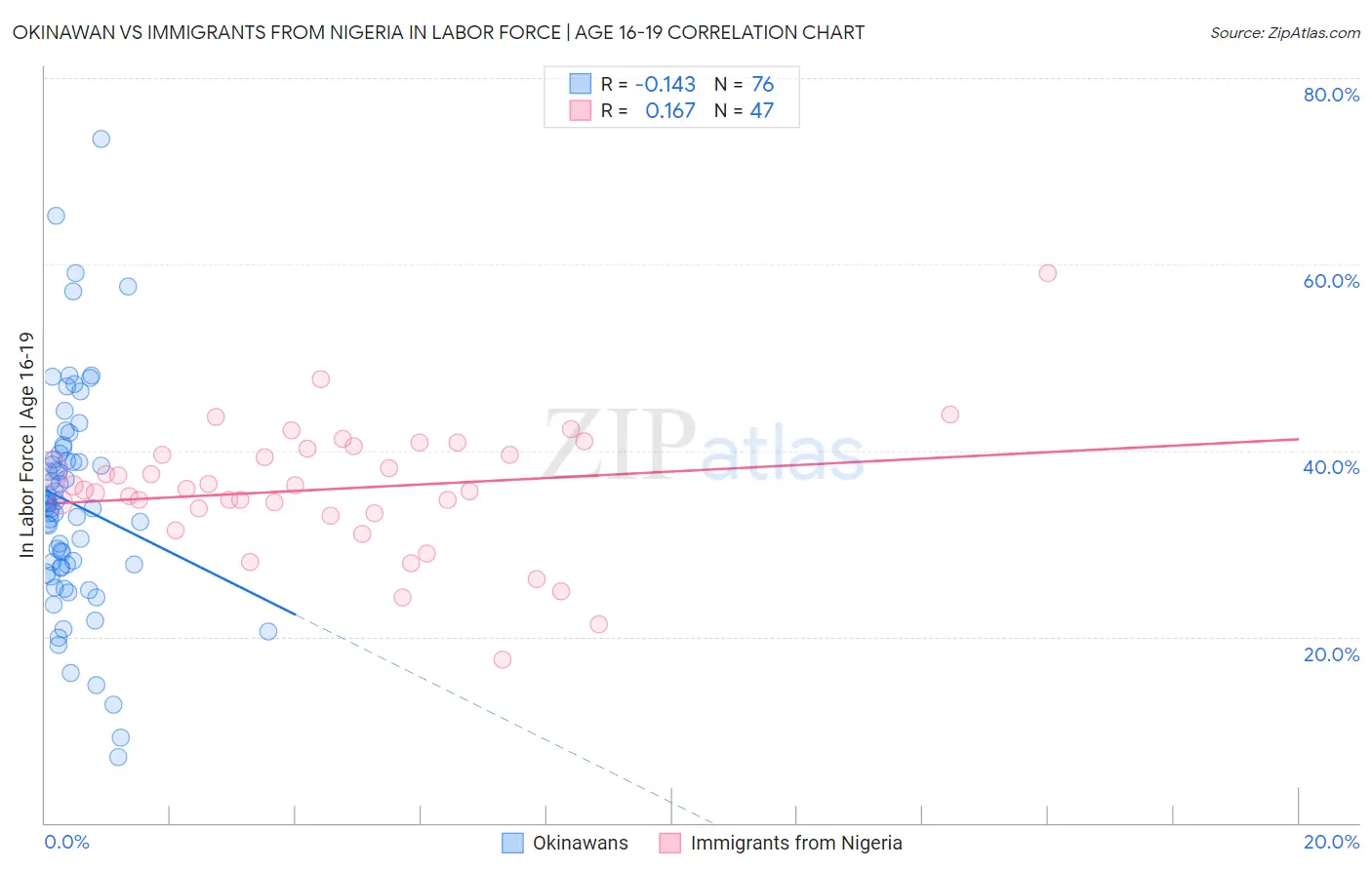 Okinawan vs Immigrants from Nigeria In Labor Force | Age 16-19