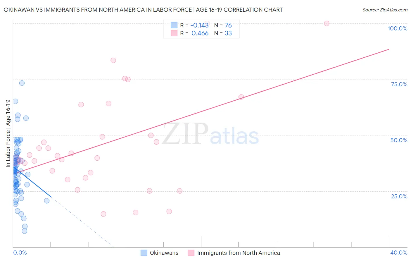 Okinawan vs Immigrants from North America In Labor Force | Age 16-19