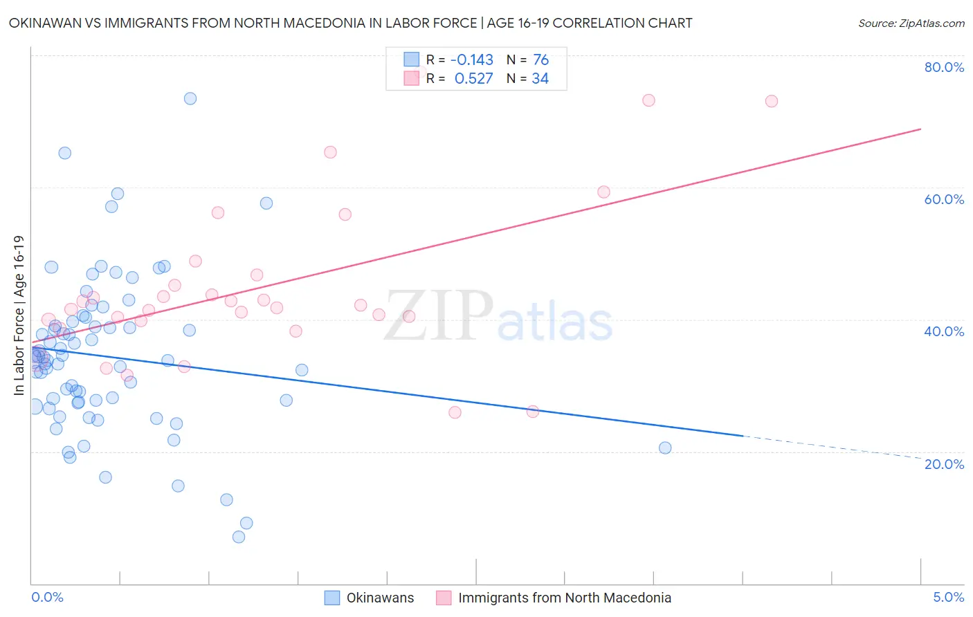 Okinawan vs Immigrants from North Macedonia In Labor Force | Age 16-19