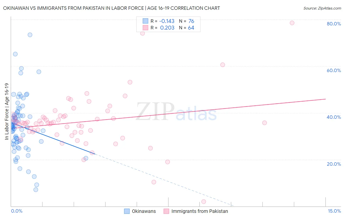 Okinawan vs Immigrants from Pakistan In Labor Force | Age 16-19
