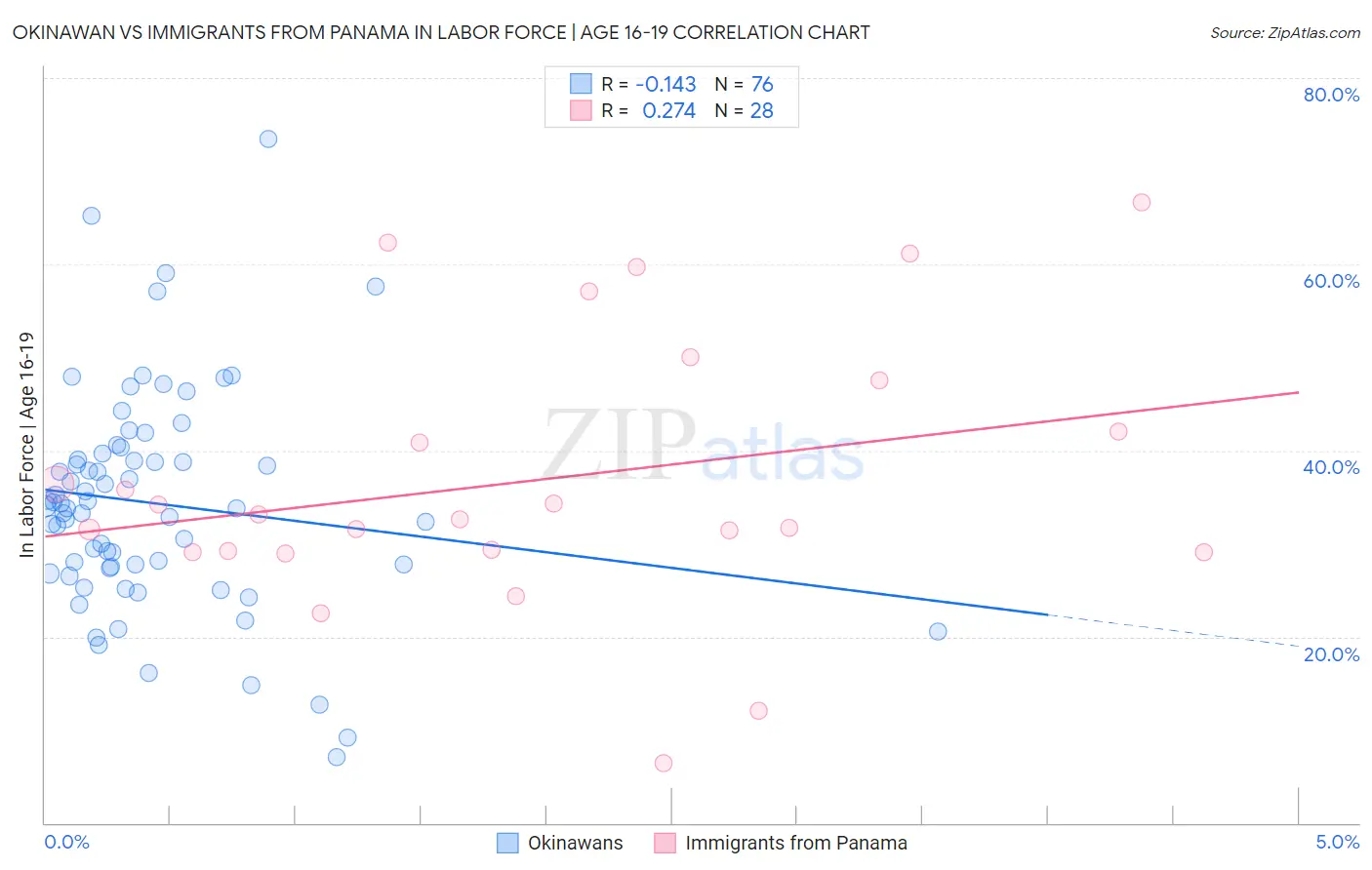 Okinawan vs Immigrants from Panama In Labor Force | Age 16-19
