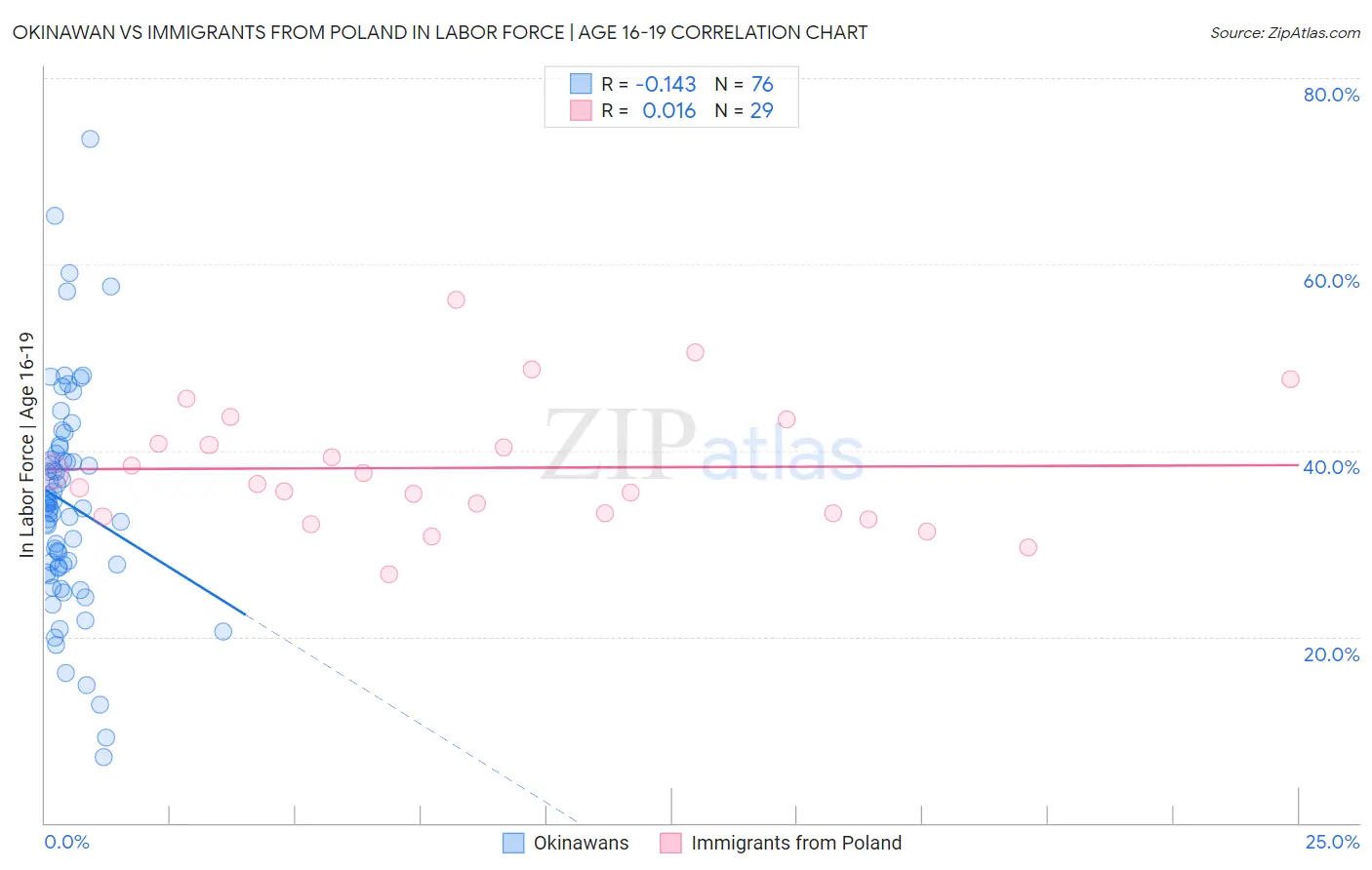 Okinawan vs Immigrants from Poland In Labor Force | Age 16-19