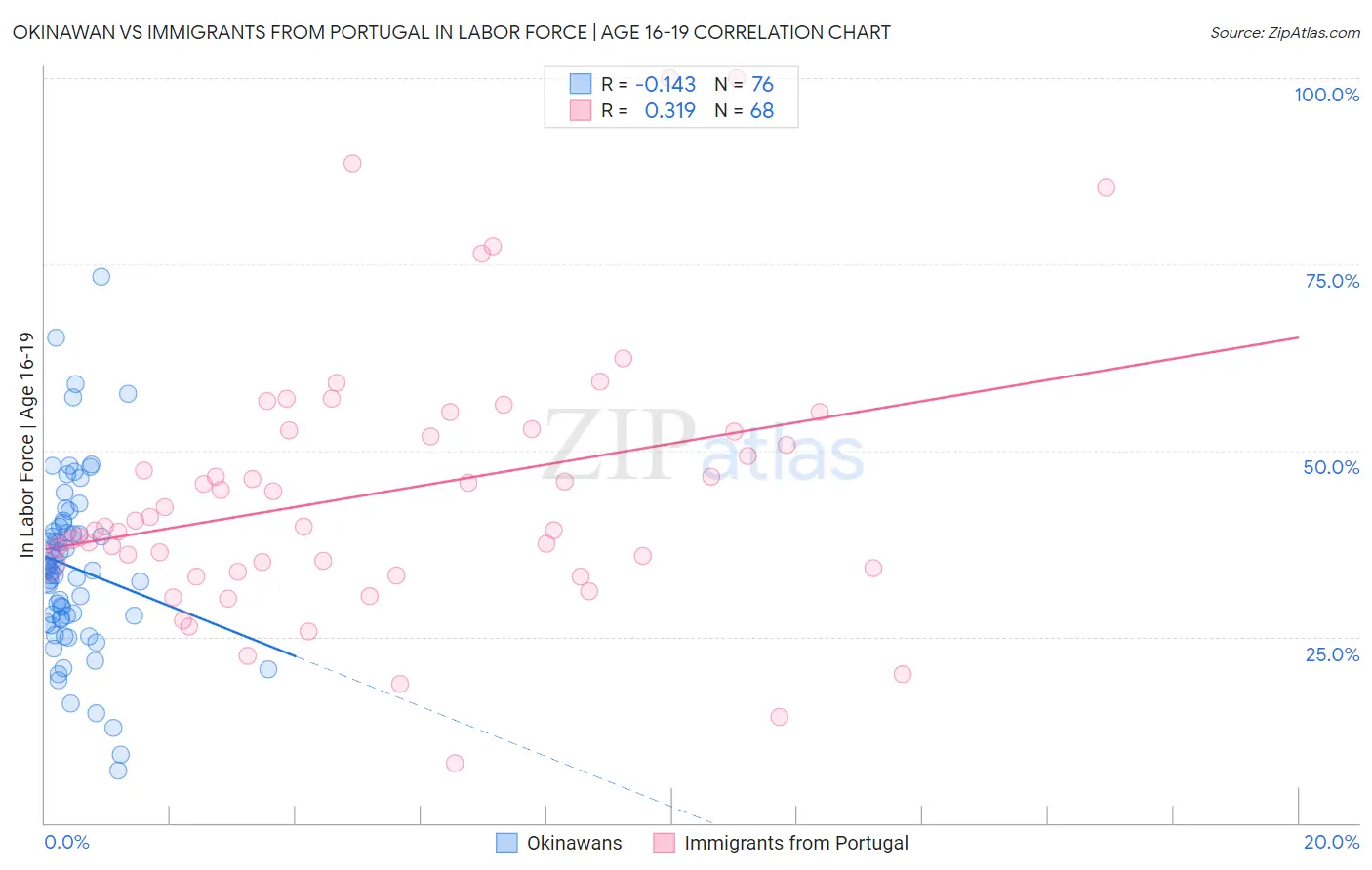Okinawan vs Immigrants from Portugal In Labor Force | Age 16-19