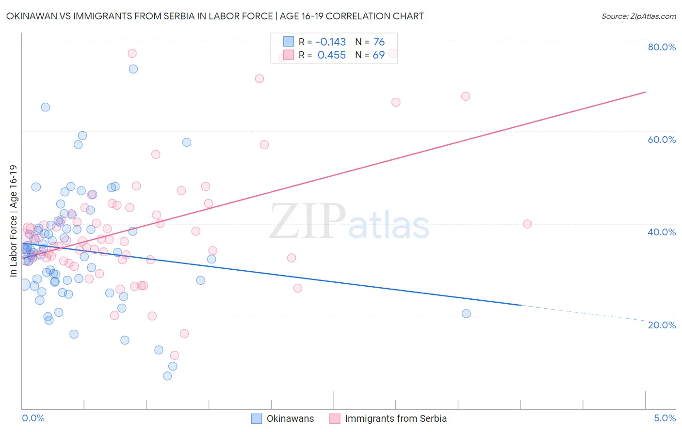 Okinawan vs Immigrants from Serbia In Labor Force | Age 16-19