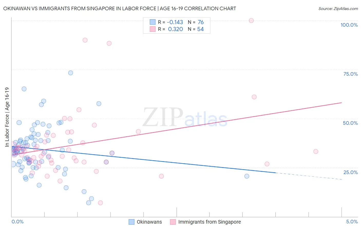 Okinawan vs Immigrants from Singapore In Labor Force | Age 16-19