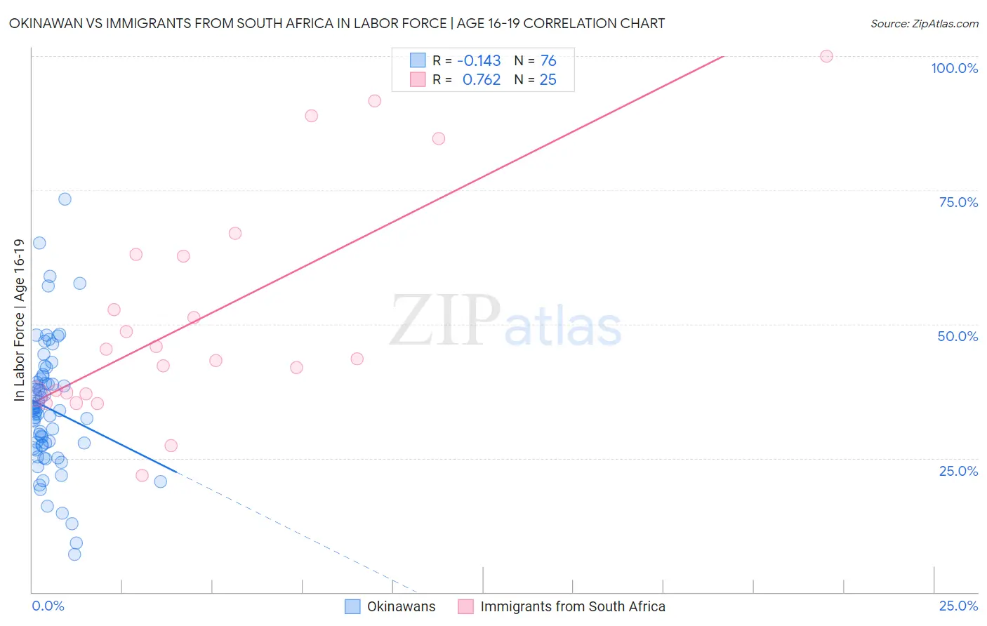 Okinawan vs Immigrants from South Africa In Labor Force | Age 16-19